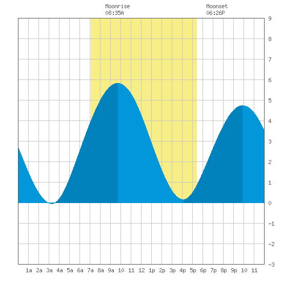Amelia City tide chart for Monday, December 2, 2024