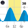 Amelia City tide chart for Monday, December 30, 2024