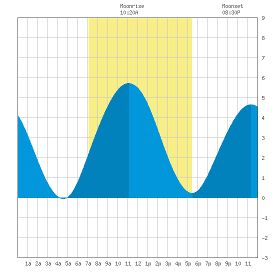 Amelia City tide chart for Wednesday, December 4, 2024