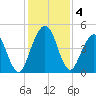 Amelia City tide chart for Wednesday, December 4, 2024