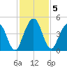 Amelia City tide chart for Thursday, December 5, 2024