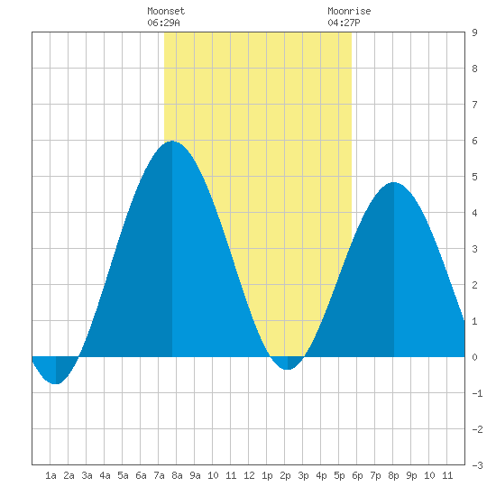 Amelia City tide chart for Sunday, January 12, 2025
