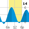 Amelia City tide chart for Tuesday, January 14, 2025