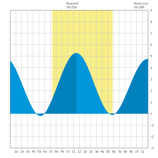 Amelia City tide chart for Friday, January 17, 2025