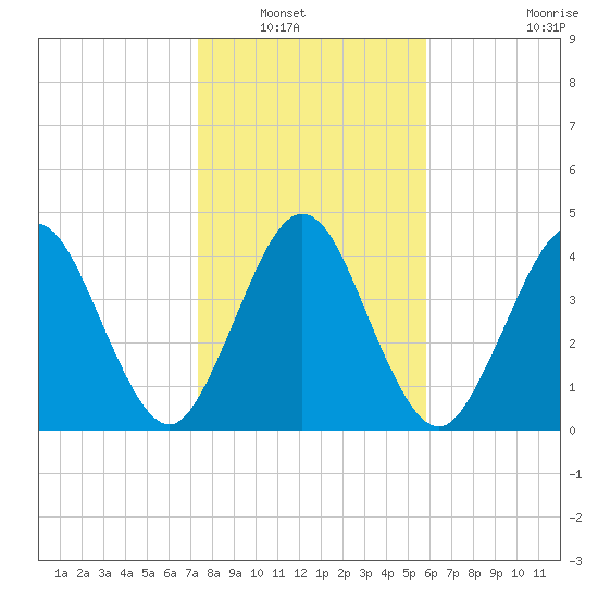 Amelia City tide chart for Saturday, January 18, 2025