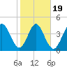Amelia City tide chart for Sunday, January 19, 2025