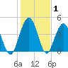 Amelia City tide chart for Wednesday, January 1, 2025