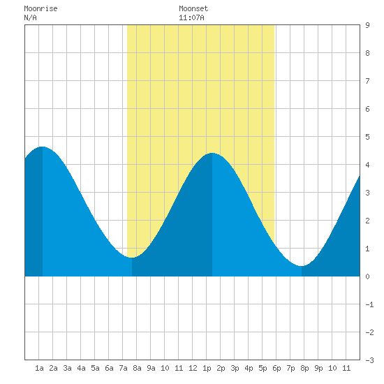 Amelia City tide chart for Monday, January 20, 2025