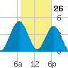 Amelia City tide chart for Sunday, January 26, 2025