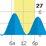 Amelia City tide chart for Monday, January 27, 2025