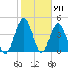 Amelia City tide chart for Tuesday, January 28, 2025