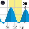 Amelia City tide chart for Wednesday, January 29, 2025