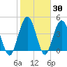 Amelia City tide chart for Thursday, January 30, 2025