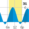 Amelia City tide chart for Friday, January 31, 2025
