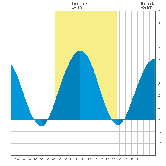 Amelia City tide chart for Friday, January 3, 2025