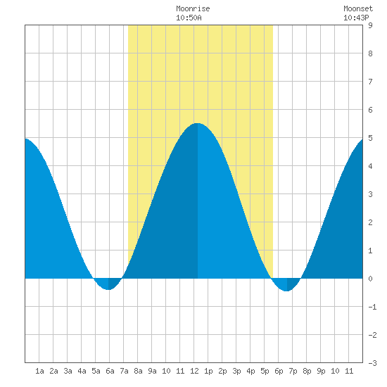 Amelia City tide chart for Saturday, January 4, 2025