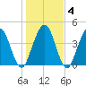 Amelia City tide chart for Saturday, January 4, 2025