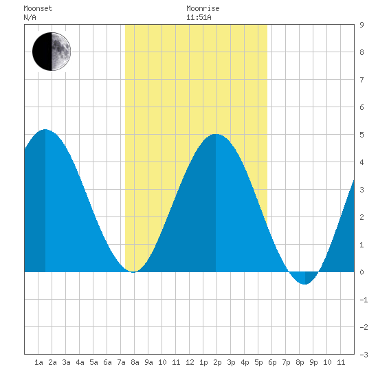 Amelia City tide chart for Monday, January 6, 2025