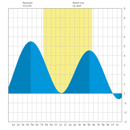 Amelia City tide chart for Thursday, January 9, 2025