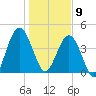 Amelia City tide chart for Thursday, January 9, 2025