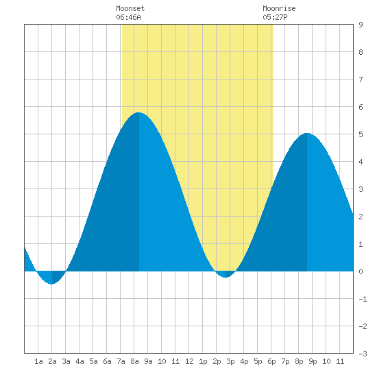 Amelia City tide chart for Tuesday, February 11, 2025
