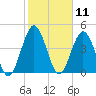 Amelia City tide chart for Tuesday, February 11, 2025