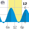 Amelia City tide chart for Wednesday, February 12, 2025