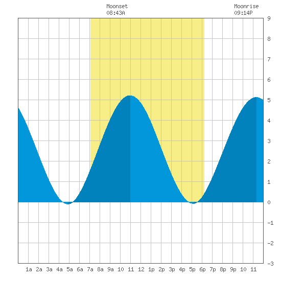 Amelia City tide chart for Saturday, February 15, 2025