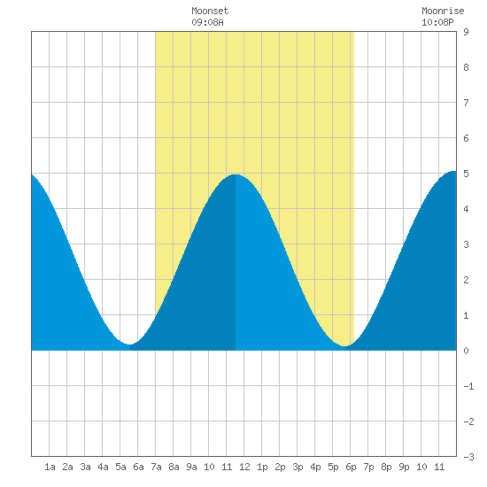 Amelia City tide chart for Sunday, February 16, 2025