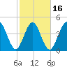 Amelia City tide chart for Sunday, February 16, 2025
