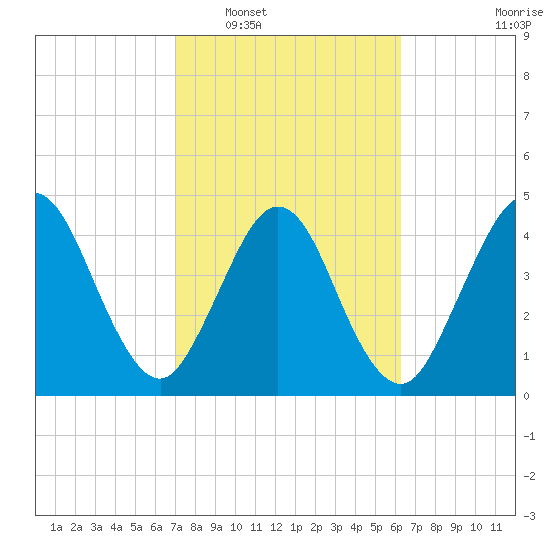 Amelia City tide chart for Monday, February 17, 2025
