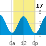 Amelia City tide chart for Monday, February 17, 2025