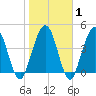 Amelia City tide chart for Saturday, February 1, 2025