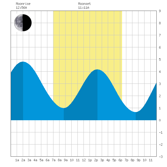Amelia City tide chart for Thursday, February 20, 2025