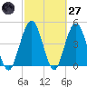 Amelia City tide chart for Thursday, February 27, 2025