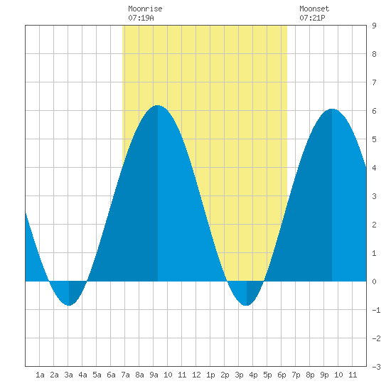 Amelia City tide chart for Friday, February 28, 2025