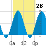 Amelia City tide chart for Friday, February 28, 2025
