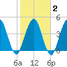 Amelia City tide chart for Sunday, February 2, 2025