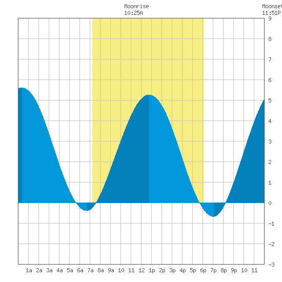 Amelia City tide chart for Monday, February 3, 2025