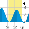 Amelia City tide chart for Tuesday, February 4, 2025