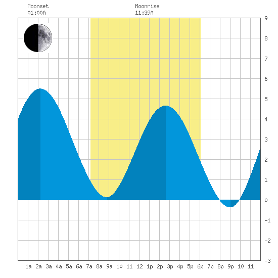 Amelia City tide chart for Wednesday, February 5, 2025