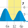 Amelia City tide chart for Friday, February 7, 2025