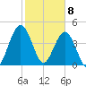 Amelia City tide chart for Saturday, February 8, 2025
