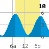 Amelia City tide chart for Monday, March 10, 2025