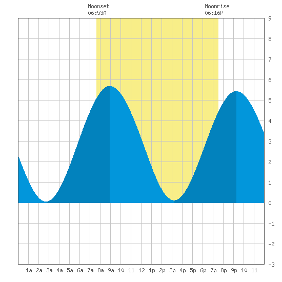 Amelia City tide chart for Wednesday, March 12, 2025