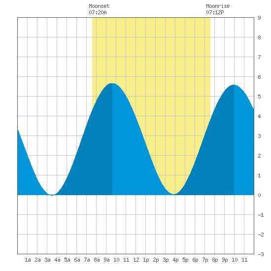 Amelia City tide chart for Thursday, March 13, 2025