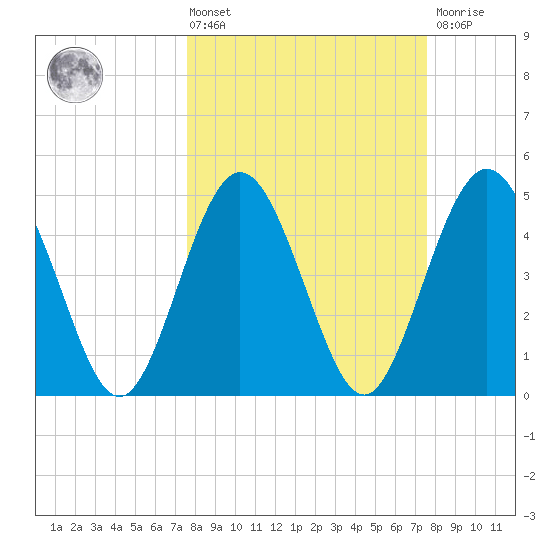 Amelia City tide chart for Friday, March 14, 2025