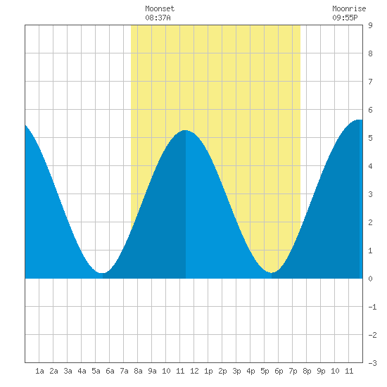 Amelia City tide chart for Sunday, March 16, 2025