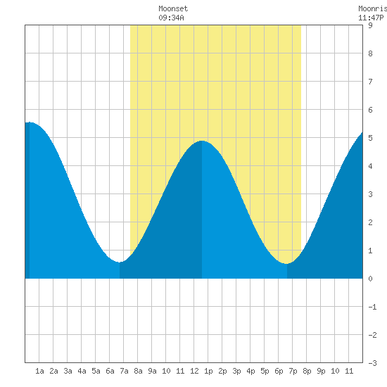 Amelia City tide chart for Tuesday, March 18, 2025