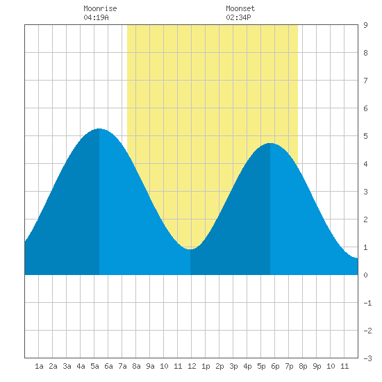 Amelia City tide chart for Monday, March 24, 2025